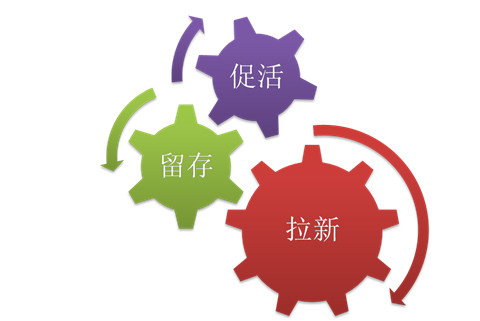 APP運(yùn)營三大指標(biāo)