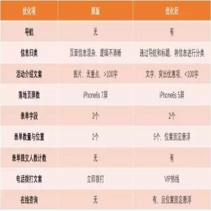 干貨 | 老司機(jī)4招撩客，教你提升落地頁(yè)轉(zhuǎn)化效果
